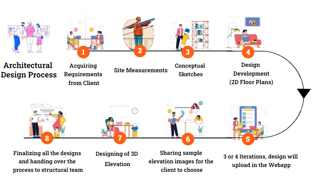 construction services
